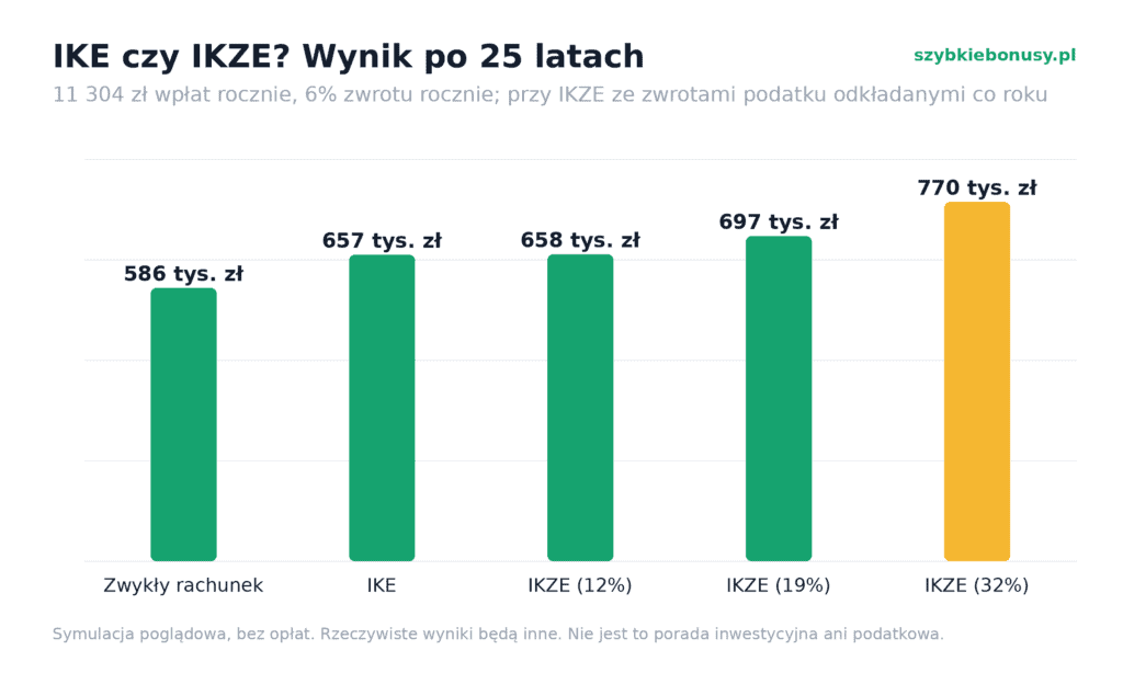 ika czy ikze? symulacja na 25 lat