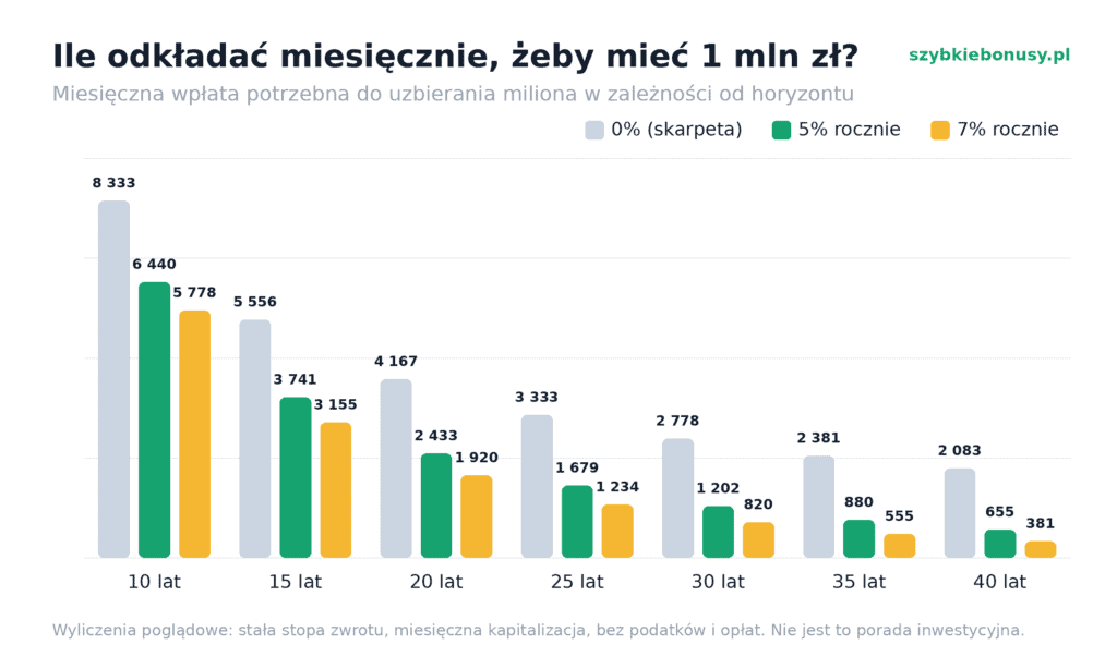 Ile odkładać żeby mieć pierwszy milion?